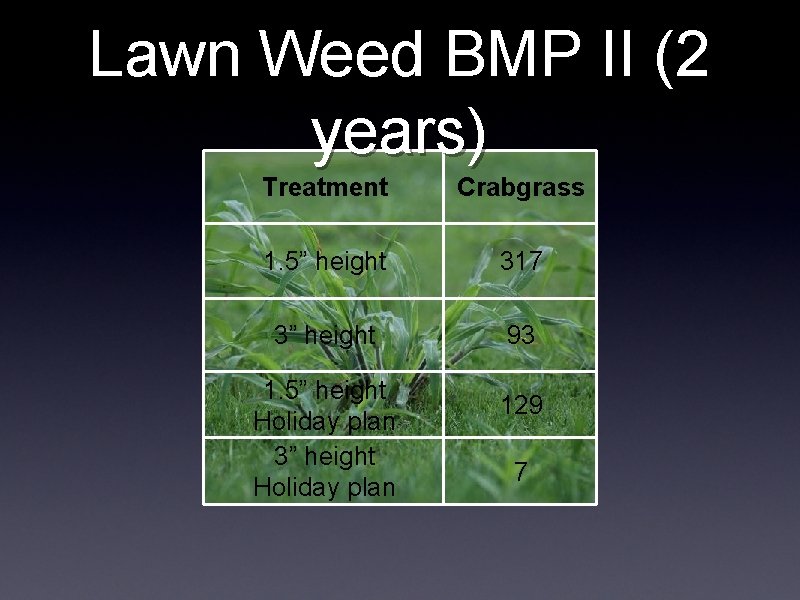 Lawn Weed BMP II (2 years) Treatment Crabgrass 1. 5” height 317 3” height Lawn Weed BMP II (2 years) Treatment Crabgrass 1. 5” height 317 3” height