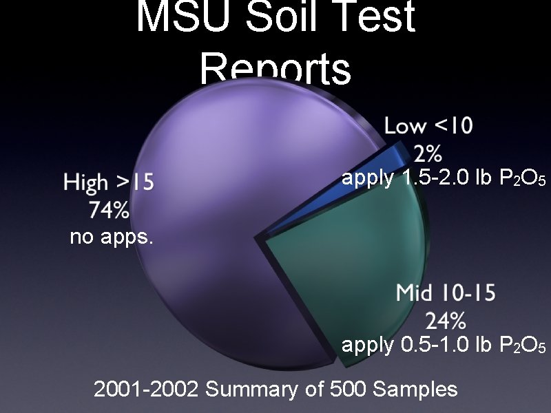 MSU Soil Test Reports apply 1. 5 -2. 0 lb P 2 O 5 MSU Soil Test Reports apply 1. 5 -2. 0 lb P 2 O 5