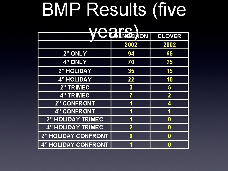 BMP Results (five years) DANDELION 2002 CLOVER 2002 2” ONLY 94 65 4” ONLY BMP Results (five years) DANDELION 2002 CLOVER 2002 2” ONLY 94 65 4” ONLY