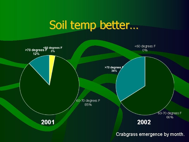 Soil temp better… <60 degrees F 0% 60 -70 degrees F 85% 2001 2002 Soil temp better… <60 degrees F 0% 60 -70 degrees F 85% 2001 2002