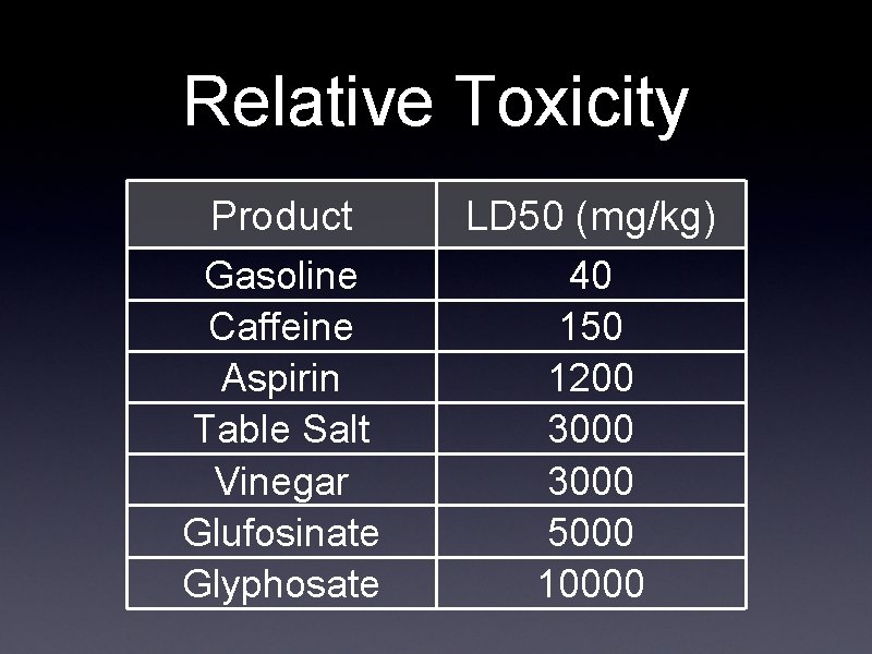 Relative Toxicity Product LD 50 (mg/kg) Gasoline Caffeine Aspirin Table Salt Vinegar Glufosinate Glyphosate Relative Toxicity Product LD 50 (mg/kg) Gasoline Caffeine Aspirin Table Salt Vinegar Glufosinate Glyphosate