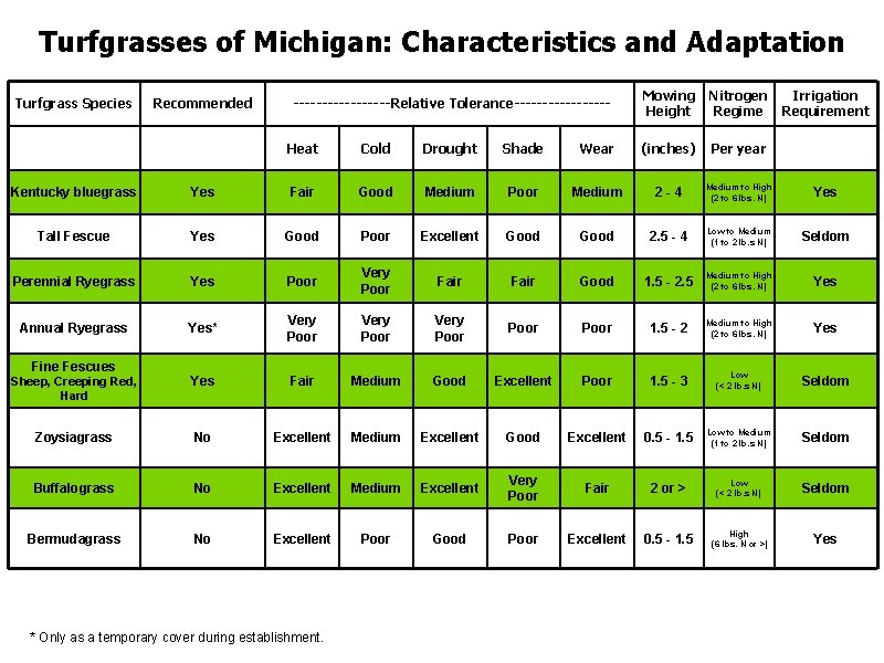 Turfgrasses of Michigan: Characteristics and Adaptation Turfgrass Species Recommended ---------Relative Tolerance--------- Mowing Height Nitrogen Turfgrasses of Michigan: Characteristics and Adaptation Turfgrass Species Recommended ---------Relative Tolerance--------- Mowing Height Nitrogen