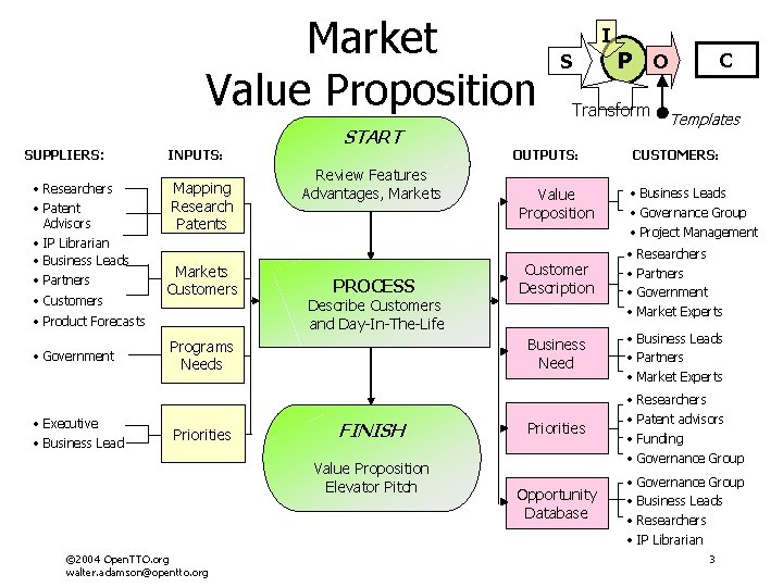 Market Value Proposition SUPPLIERS: • Researchers • Patent Advisors • IP Librarian • Business Market Value Proposition SUPPLIERS: • Researchers • Patent Advisors • IP Librarian • Business