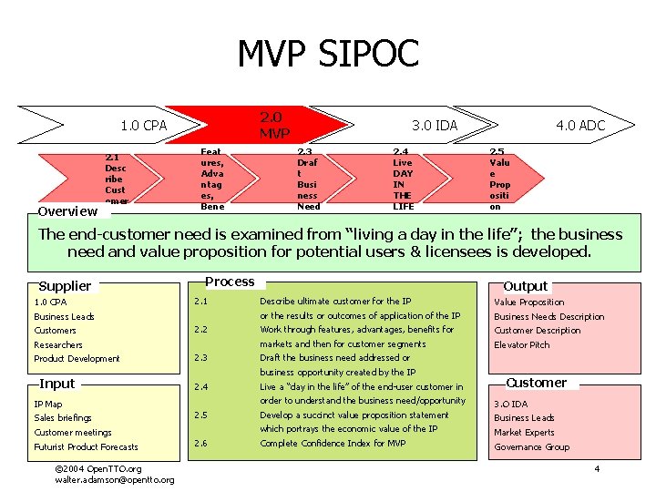 MVP SIPOC 1. 0 CPA Overview 2. 1 Desc ribe Cust omer 2. 2 MVP SIPOC 1. 0 CPA Overview 2. 1 Desc ribe Cust omer 2. 2