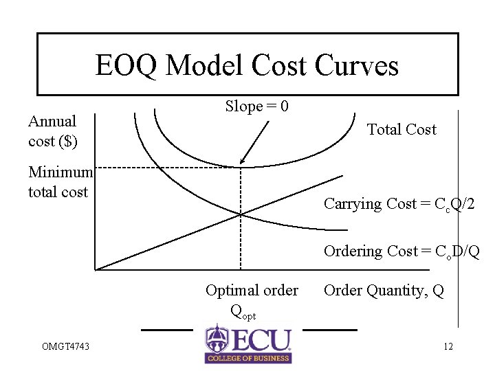 EOQ Model Cost Curves Annual cost ($) Slope = 0 Total Cost Minimum total