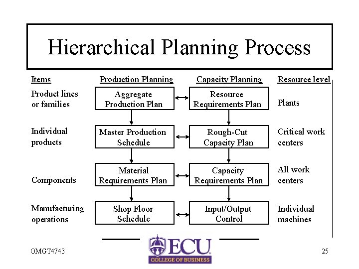 Hierarchical Planning Process Items Product lines or families Production Planning Capacity Planning Resource level