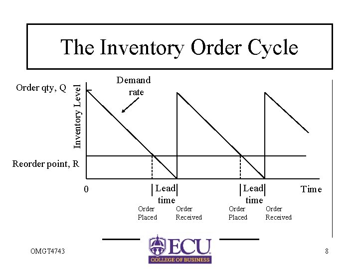 The Inventory Order Cycle Inventory Level Order qty, Q Demand rate Reorder point, R