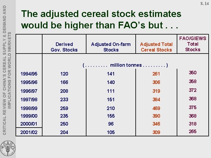 CRITICAL REVIEW OF CHINA’S CEREAL SUPPLY & DEMAND IMPLICATIONS FOR WORLD MARKETS S. 14