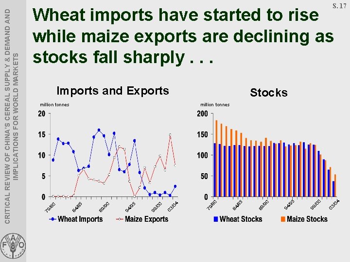 Wheat imports have started to rise while maize exports are declining as stocks fall