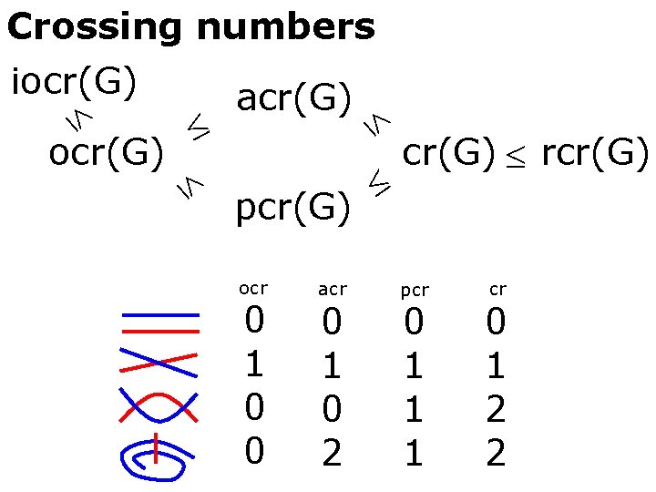 Crossing numbers iocr(G) acr(G) pcr(G) ocr 0 1 0 0 acr 0 1 0