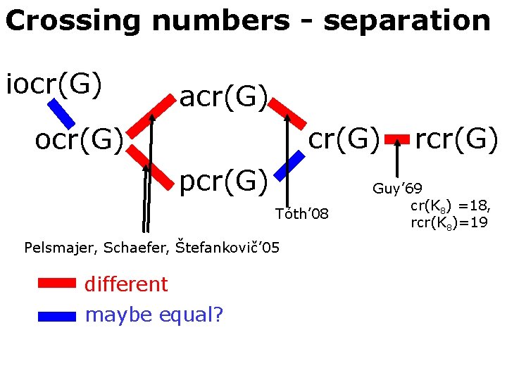 Crossing numbers - separation iocr(G) acr(G) ocr(G) pcr(G) Tóth’ 08 Pelsmajer, Schaefer, Štefankovič’ 05