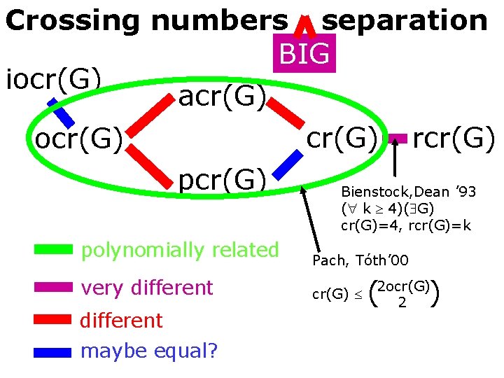 Crossing numbers - separation BIG iocr(G) acr(G) ocr(G) polynomially related very different maybe equal?