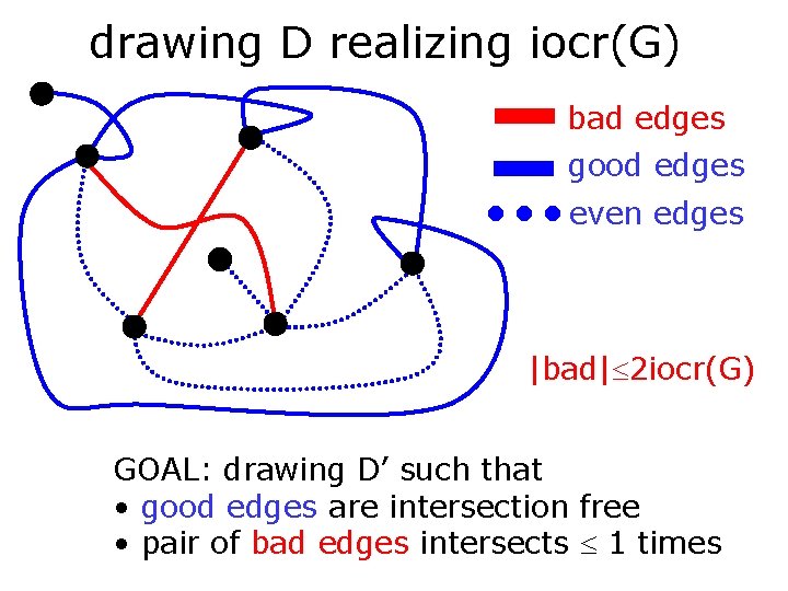 drawing D realizing iocr(G) bad edges good edges even edges |bad| 2 iocr(G) GOAL: