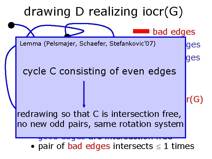 drawing D realizing iocr(G) bad edges Lemma (Pelsmajer, Schaefer, Stefankovic’ 07)good edges even edges