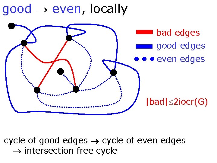 good even, locally bad edges good edges even edges |bad| 2 iocr(G) cycle of