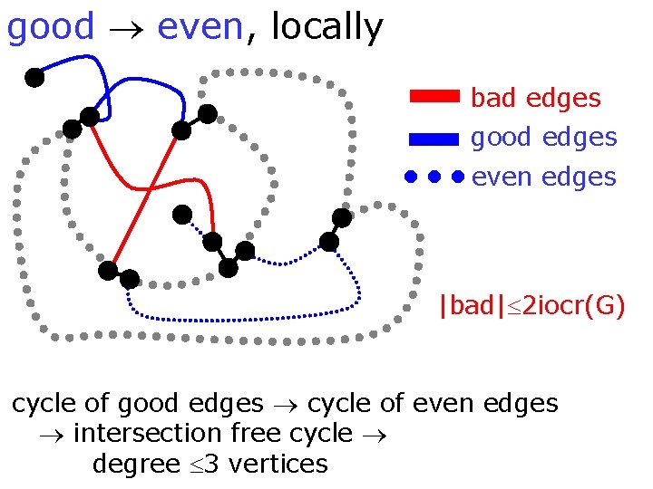 good even, locally bad edges good edges even edges |bad| 2 iocr(G) cycle of