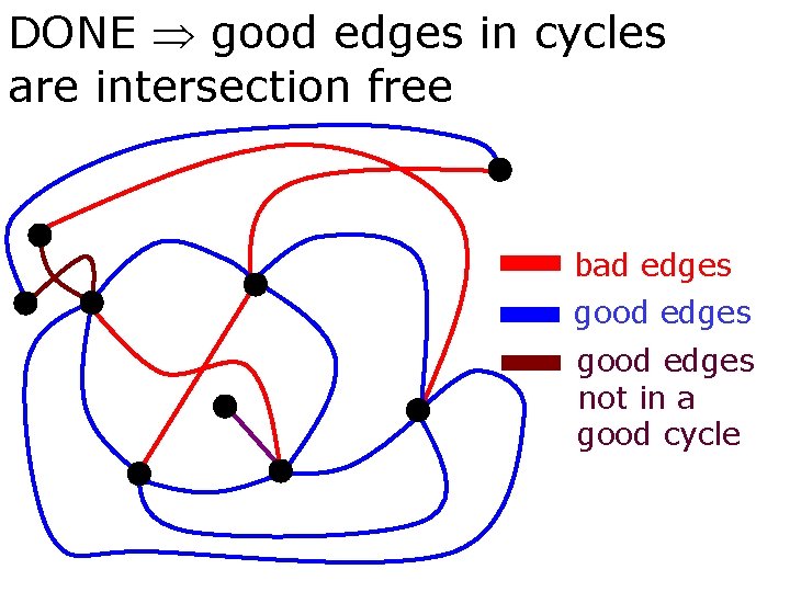 DONE good edges in cycles are intersection free bad edges good edges not in