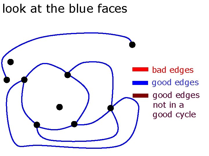 look at the blue faces bad edges good edges not in a good cycle