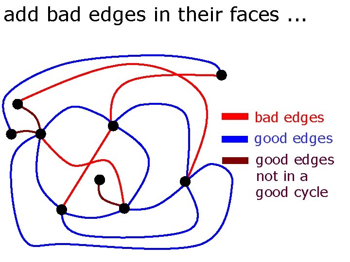 add bad edges in their faces. . . bad edges good edges not in