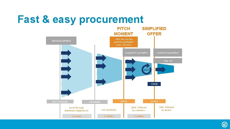 Fast & easy procurement PITCH MOMENT SIMPLIFIED OFFER why are you the perfect candidate?