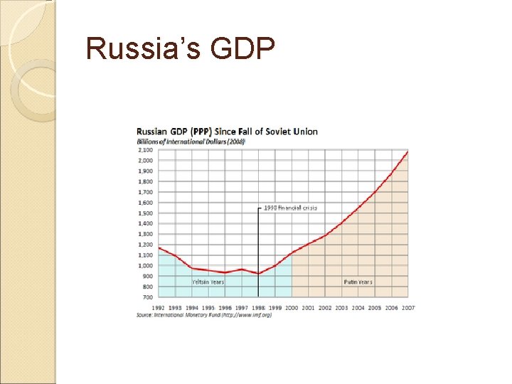 Russia’s GDP 