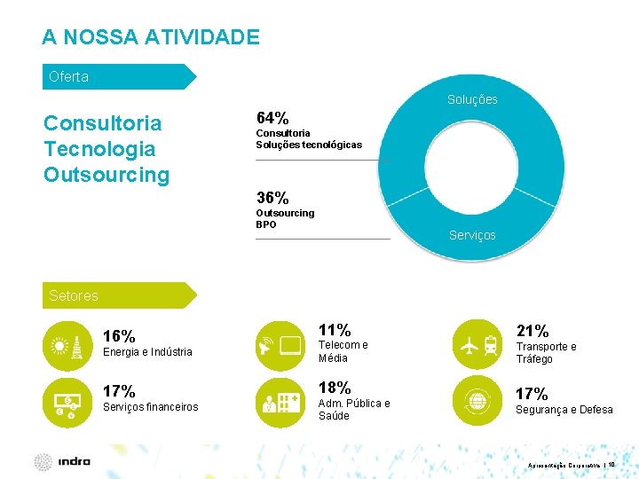 A NOSSA ATIVIDADE Oferta Soluções Consultoria Tecnologia Outsourcing 64% Consultoria Soluções tecnológicas 36% Outsourcing