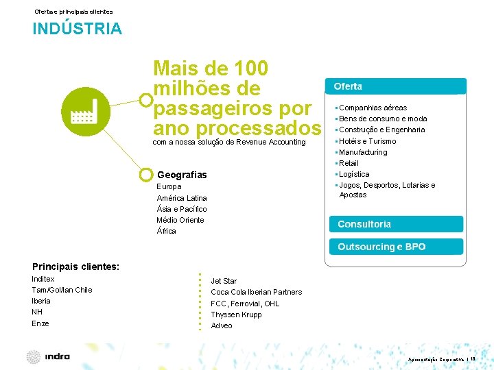 Oferta e principais clientes INDÚSTRIA Mais de 100 milhões de passageiros por ano processados