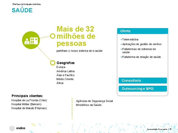 Oferta e principais clientes SAÚDE Mais de 32 milhões de pessoas partilham o nosso