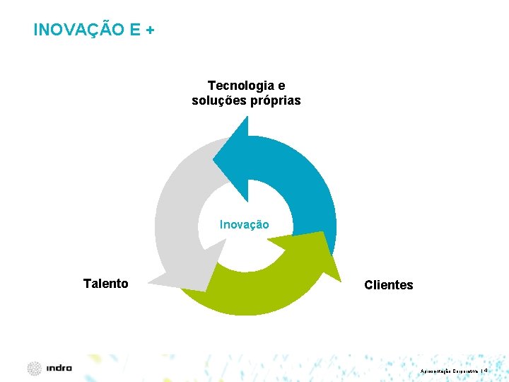 INOVAÇÃO E + Tecnologia e soluções próprias Talento Clientes Inovação Soluções próprias Talento Clientes