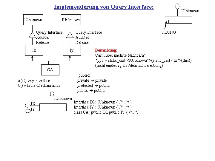 Implementierung von Query Interface: IUnknown Query Interface Add. Ref Release Ix Query Interface Add.