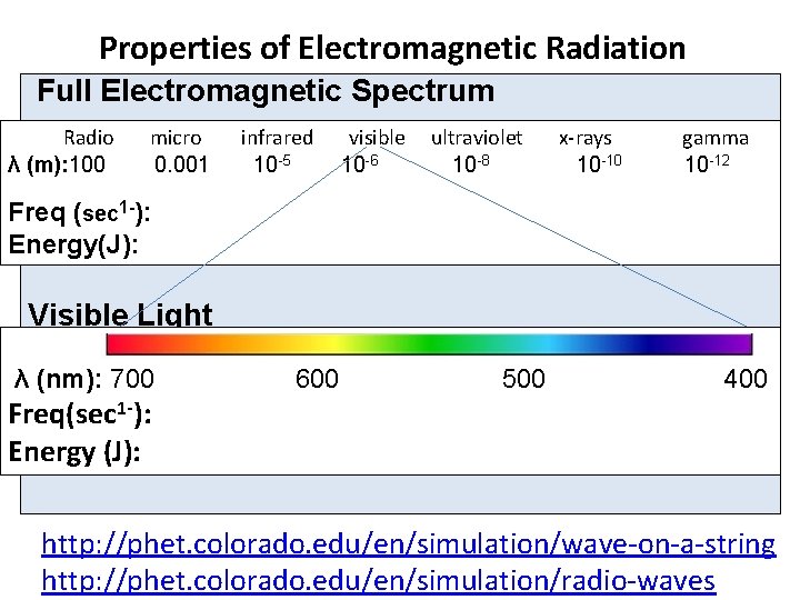 Properties of Electromagnetic Radiation Full Electromagnetic Spectrum Radio micro infrared visible ultraviolet x-rays gamma