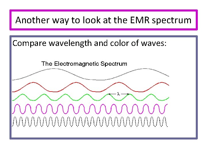 Another way to look at the EMR spectrum Compare wavelength and color of waves: