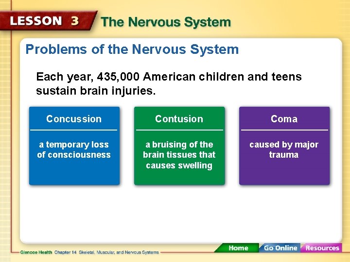 Problems of the Nervous System Each year, 435, 000 American children and teens sustain