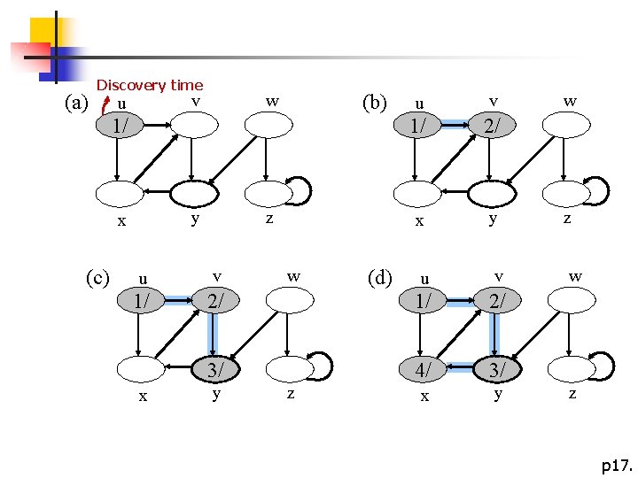 (a) Discovery time v u (b) w 1/ y x (c) z (d) v