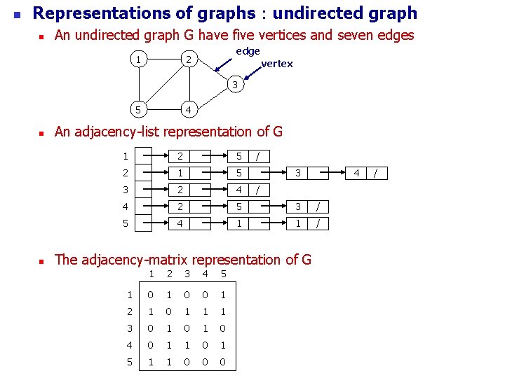 n Representations of graphs：undirected graph n An undirected graph G have five vertices and