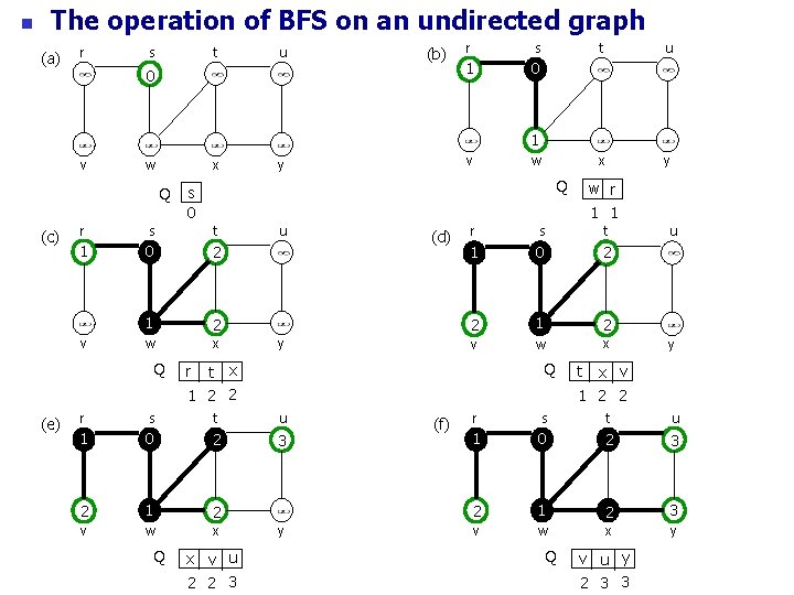 n The operation of BFS on an undirected graph (a) r s t u