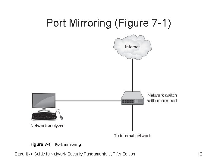 Port Mirroring (Figure 7 -1) Security+ Guide to Network Security Fundamentals, Fifth Edition 12