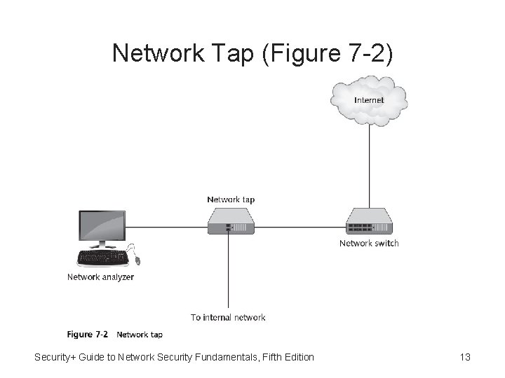 Network Tap (Figure 7 -2) Security+ Guide to Network Security Fundamentals, Fifth Edition 13