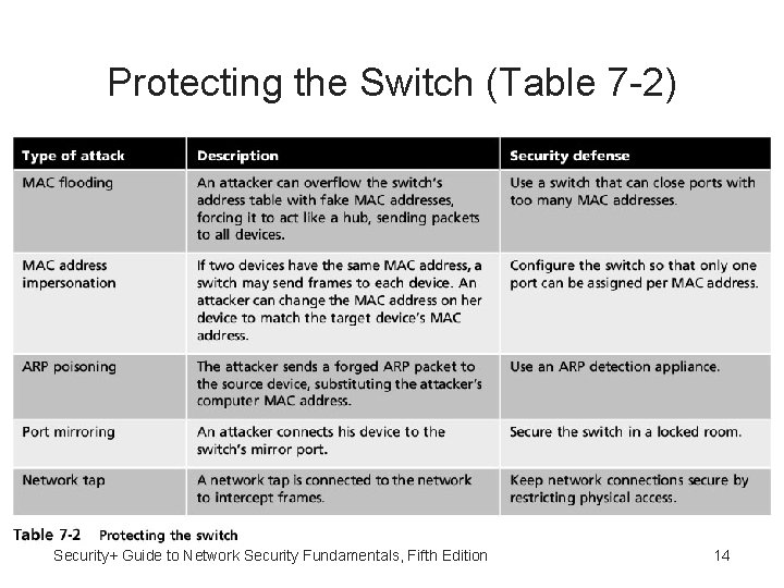 Protecting the Switch (Table 7 -2) Security+ Guide to Network Security Fundamentals, Fifth Edition