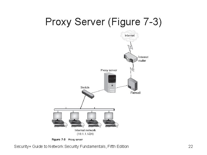 Proxy Server (Figure 7 -3) Security+ Guide to Network Security Fundamentals, Fifth Edition 22