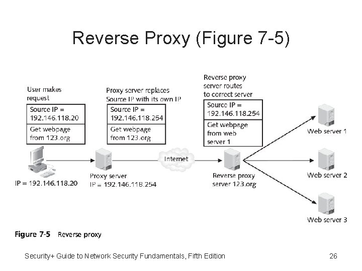 Reverse Proxy (Figure 7 -5) Security+ Guide to Network Security Fundamentals, Fifth Edition 26