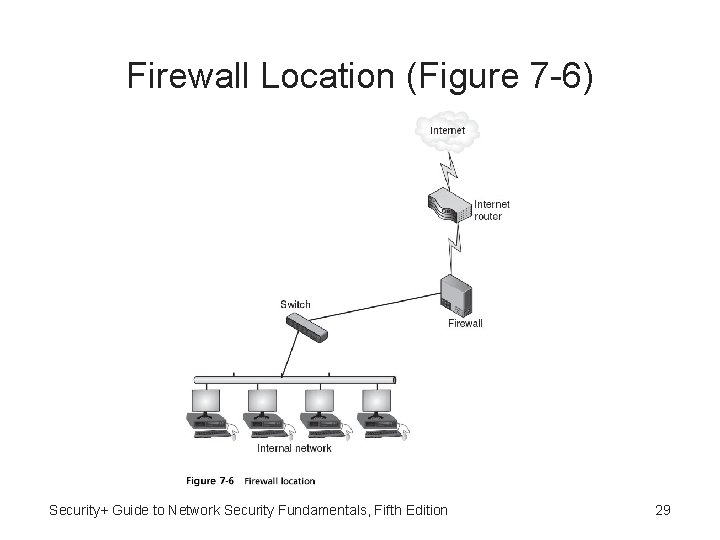 Firewall Location (Figure 7 -6) Security+ Guide to Network Security Fundamentals, Fifth Edition 29