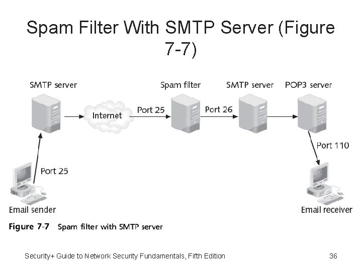 Spam Filter With SMTP Server (Figure 7 -7) Security+ Guide to Network Security Fundamentals,