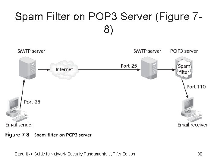Spam Filter on POP 3 Server (Figure 78) Security+ Guide to Network Security Fundamentals,