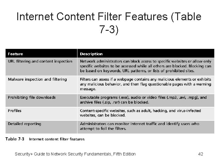 Internet Content Filter Features (Table 7 -3) Security+ Guide to Network Security Fundamentals, Fifth