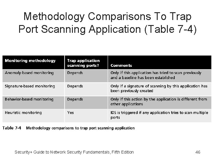 Methodology Comparisons To Trap Port Scanning Application (Table 7 -4) Security+ Guide to Network
