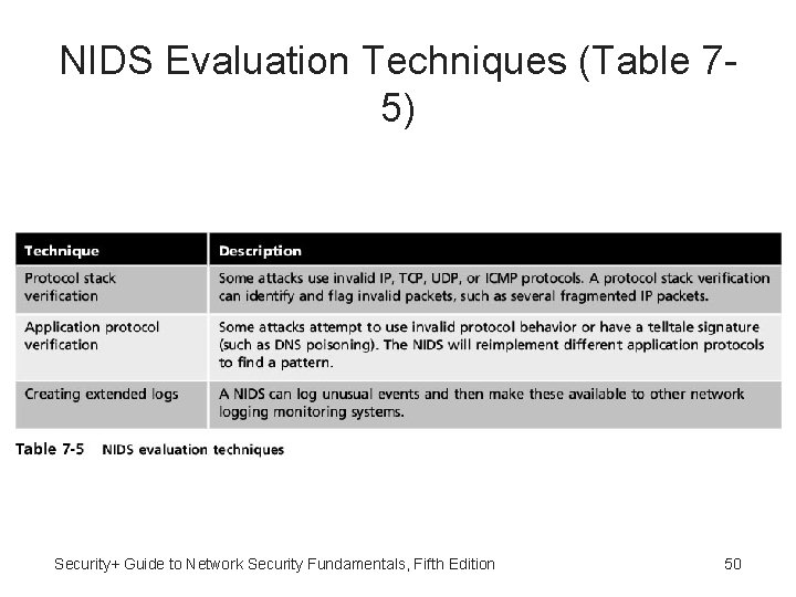 NIDS Evaluation Techniques (Table 75) Security+ Guide to Network Security Fundamentals, Fifth Edition 50