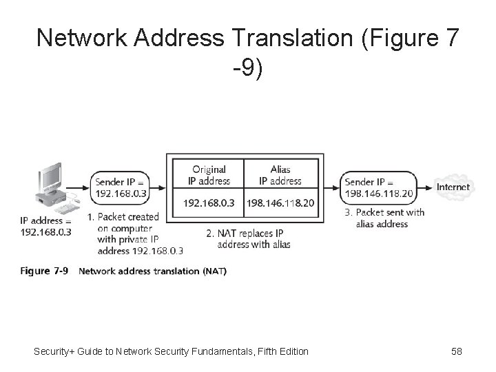 Network Address Translation (Figure 7 -9) Security+ Guide to Network Security Fundamentals, Fifth Edition