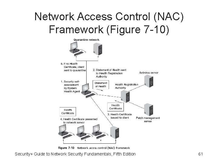Network Access Control (NAC) Framework (Figure 7 -10) Security+ Guide to Network Security Fundamentals,
