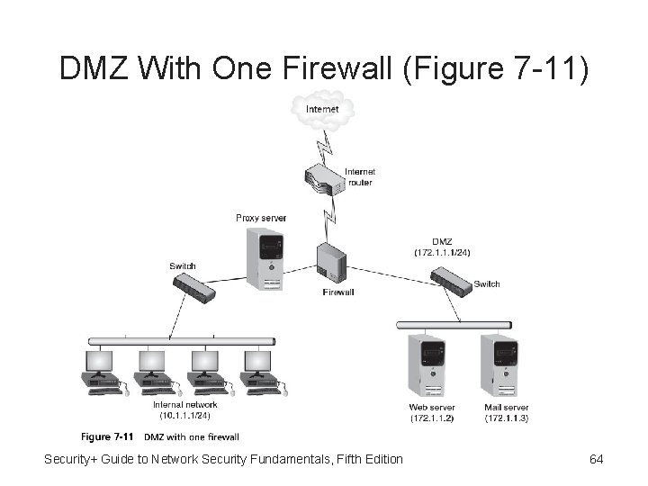DMZ With One Firewall (Figure 7 -11) Security+ Guide to Network Security Fundamentals, Fifth